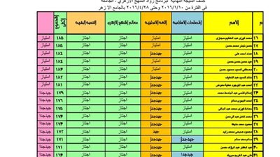 ننشر أسماء الناجحون باختبارات الأزهر