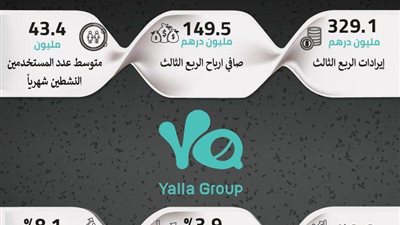 مجموعة يلا تعلن عن نتائجها المالية للربع الثالث من العام الجاري بإيرادات بلغت 329.1 مليون درهم