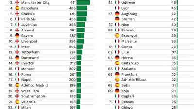 اليونايتد فى صدارة ترتيب اغلى تشكيلات العالم 