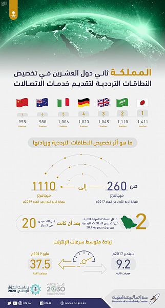السعودية ثاني دول العشرين في تخصيص النطاقات الترددية لتقديم خدمات الاتصالات بنهاية الربع الثاني 2019 