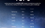 realme تحتل المركز السادس في قائمة كبرى شركات الهواتف الذكية على مستوى العالم