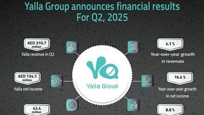 Yalla Group announces strong financial results in Q2, 2025, with steady growth in revenues