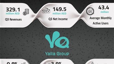 Yalla Group announces financial results for third quarter 2025, reporting steady revenue growth to AED 329.1 million