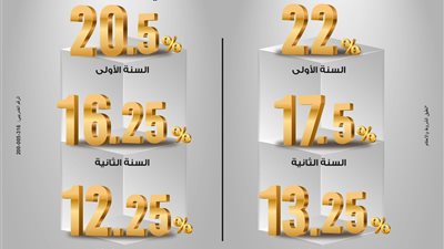 شهادة «ابن مصر» من بنك مصر… عائد متناقص يصل إلى 22% في السنة الأولى ودوريات صرف متنوعة لمدة 3 سنوات