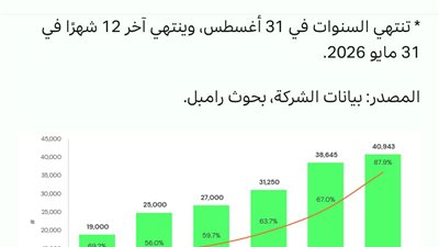 ثاندر تحدد القيمة العادلة لسهم سيرا للتعليم عند 73 جنيهًا بارتفاع 90% عن السعر الحالي
