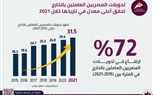 تحويلات المصريين العاملين بالخارج ترتفع 72%.. أعلى معدل في تاريخها