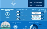  دي مصر تحظى بثقة 82% من السائقين كمصدر لتحقيق دخل بينما يختارها 68% لمرونتها